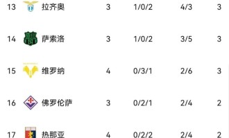 伴随博洛尼亚2-1，尤文1-1，米兰3-0乌迪内斯，意甲积分榜产生！