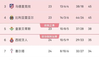 13次点球创纪录！皇马西甲第24轮碾压皇家社会，攻势足球成关键！